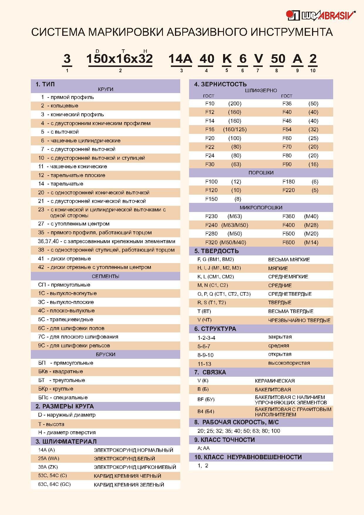 Как правильно прочитать маркировку абразивного круга? - фото pic_69c94596beef0f67e3668268bf58bccd_1920x9000_1.jpg