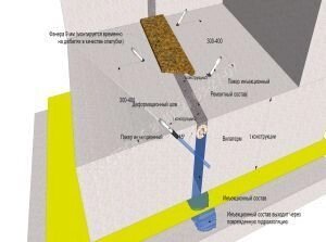 Ремонт гидроизоляции деформационных швов заглубленных конструкций